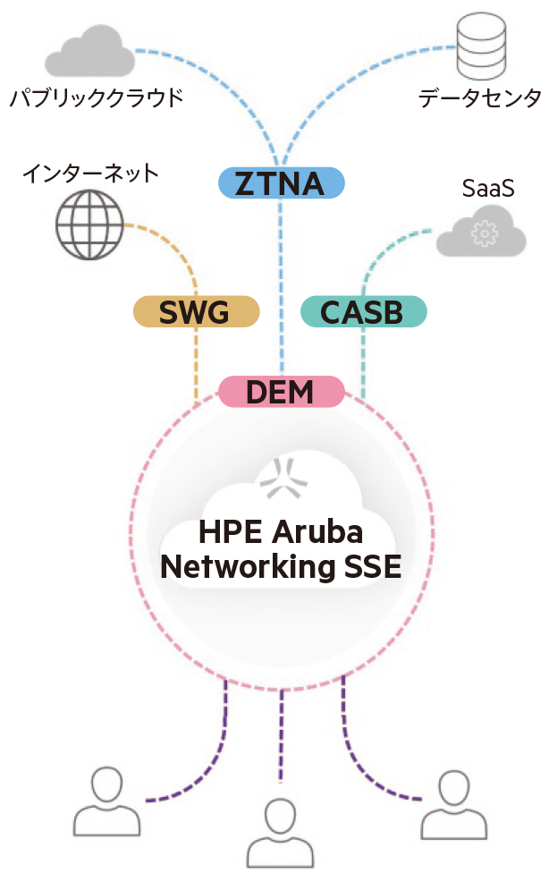 HPE Aruba Networking SSE 主要機能