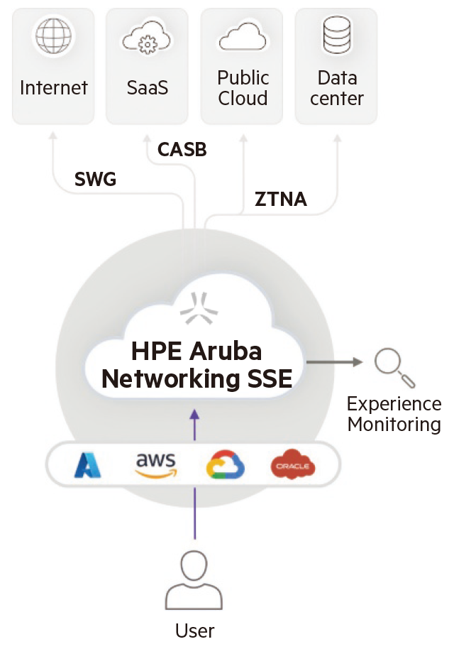 HPE Aruba Networking SSEの強み